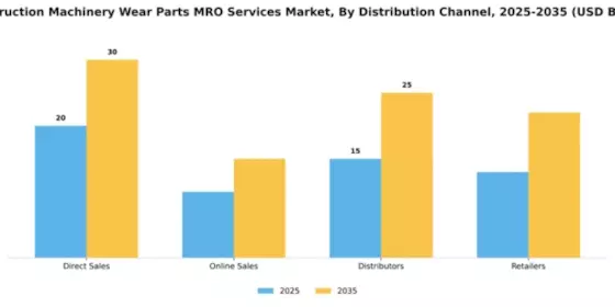Construction Machinery Wear Parts MRO Services Market Segment Image 1