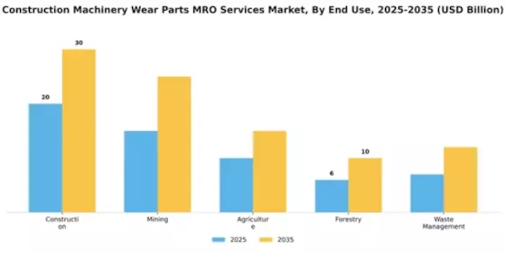 Construction Machinery Wear Parts MRO Services Market Segment Image 2
