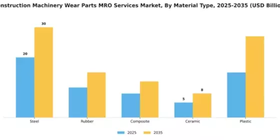 Construction Machinery Wear Parts MRO Services Market Segment Image 3