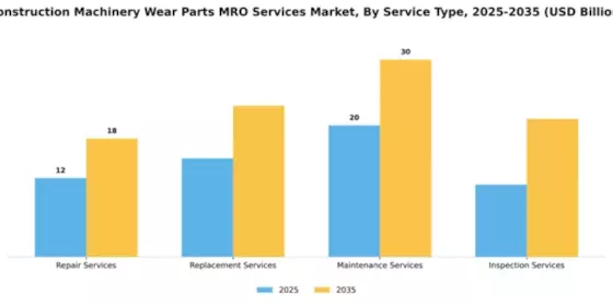 Construction Machinery Wear Parts MRO Services Market Segment Image 4
