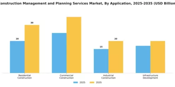 Construction Management and Planning Services Market Segment Image 0