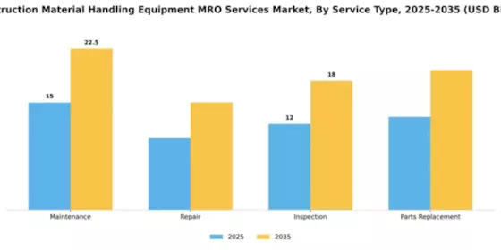Construction Material Handling Equipment MRO Services Market Segment Image 3