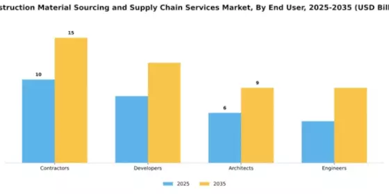 Construction Material Sourcing and Supply Chain Services Market Segment Image 1
