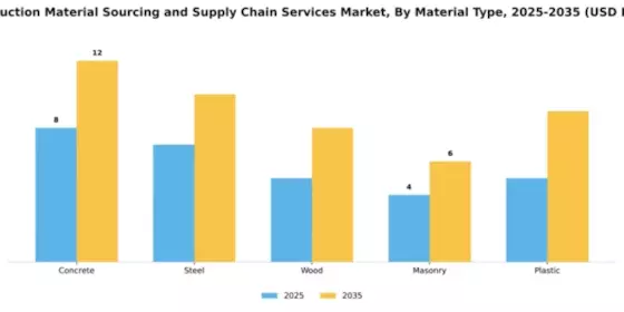 Construction Material Sourcing and Supply Chain Services Market Segment Image 2
