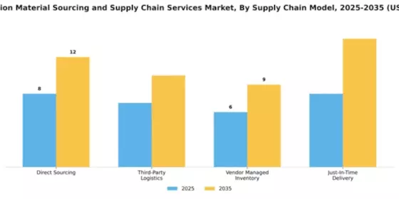 Construction Material Sourcing and Supply Chain Services Market Segment Image 3