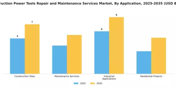 Construction Power Tools Repair and Maintenance Services Market Segment Image 0