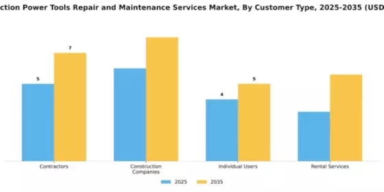 Construction Power Tools Repair and Maintenance Services Market Segment Image 1