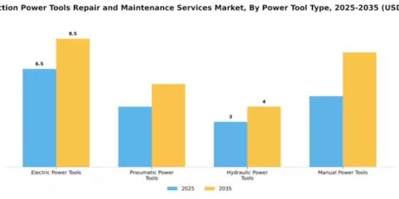 Construction Power Tools Repair and Maintenance Services Market Segment Image 2