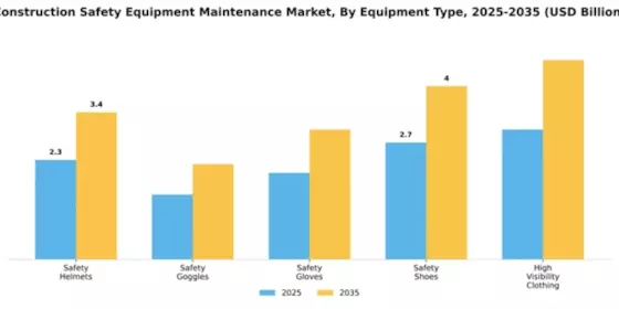 Construction Safety Equipment Maintenance Market Segment Image 2