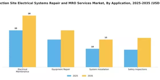 Construction Site Electrical Systems Repair and MRO Services Market Segment Image 0