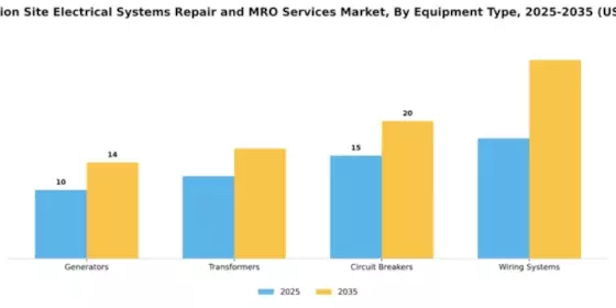 Construction Site Electrical Systems Repair and MRO Services Market Segment Image 2