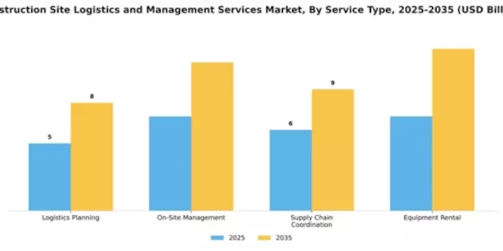 Construction Site Logistics and Management Services Market Segment Image 2