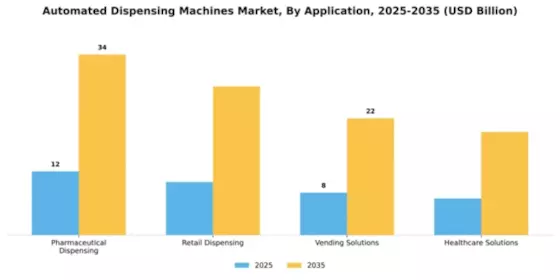 Automated Dispensing Machines Market Segment Image 0