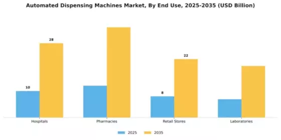 Automated Dispensing Machines Market Segment Image 1
