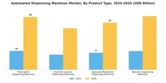 Automated Dispensing Machines Market Segment Image 3