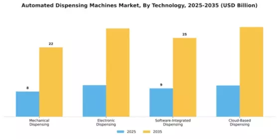Automated Dispensing Machines Market Segment Image 4
