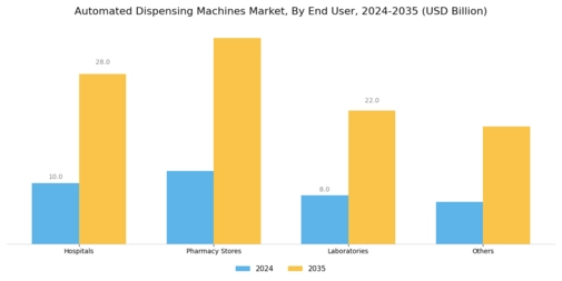 Automated Dispensing Machines Market Segment Image 1