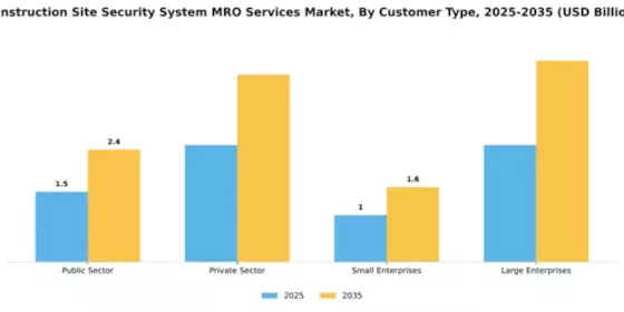 Construction Site Security System MRO Services Market Segment Image 1