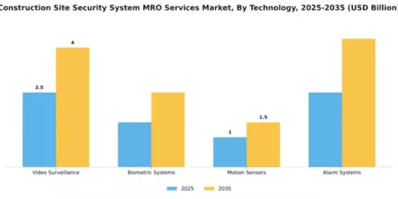 Construction Site Security System MRO Services Market Segment Image 4