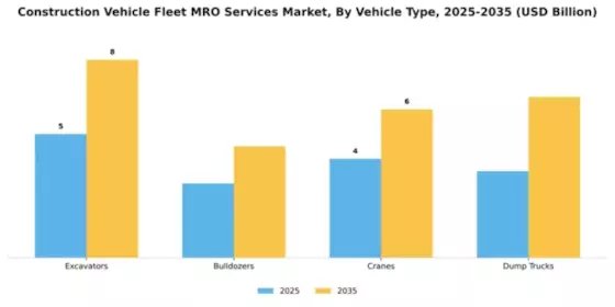 Construction Vehicle Fleet MRO Services Market Segment Image 3