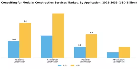 Consulting for Modular Construction Services Market Segment Image 0