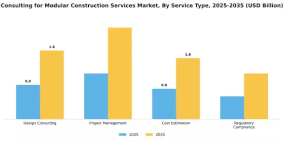Consulting for Modular Construction Services Market Segment Image 4