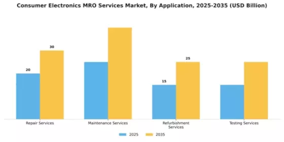 Consumer Electronics MRO Services Market Segment Image 0
