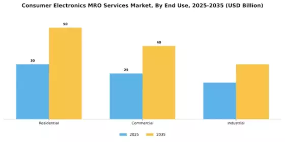 Consumer Electronics MRO Services Market Segment Image 1
