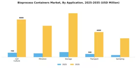 Bioprocess Containers Market Segment Image 0
