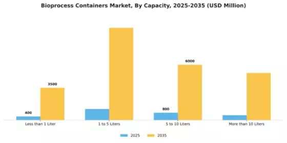 Bioprocess Containers Market Segment Image 1