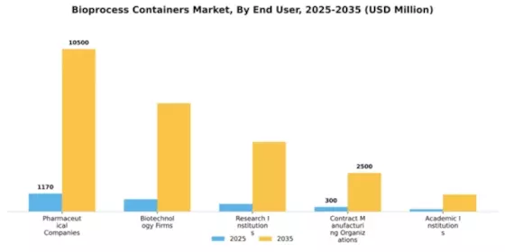 Bioprocess Containers Market Segment Image 2