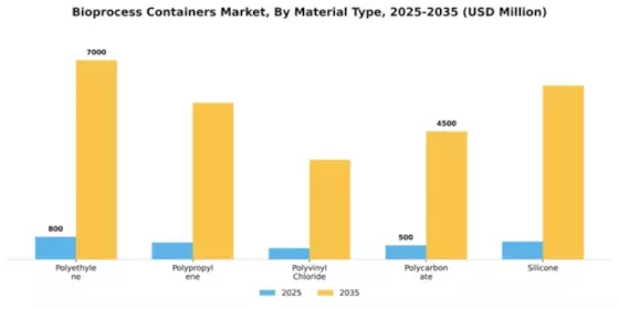 Bioprocess Containers Market Segment Image 3