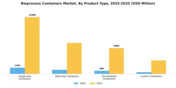 Bioprocess Containers Market Segment Image 4