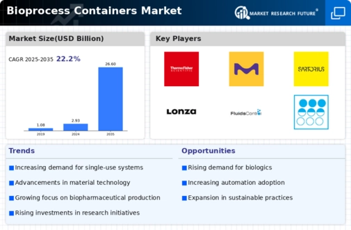 Bioprocess Containers Market Infographic