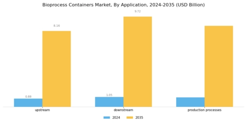Bioprocess Containers Market Segment Image 1
