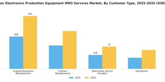 Consumer Electronics Production Equipment MRO Services Market Segment Image 1