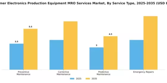 Consumer Electronics Production Equipment MRO Services Market Segment Image 4