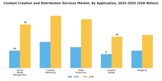 Content Creation and Distribution Services Market Segment Image 0