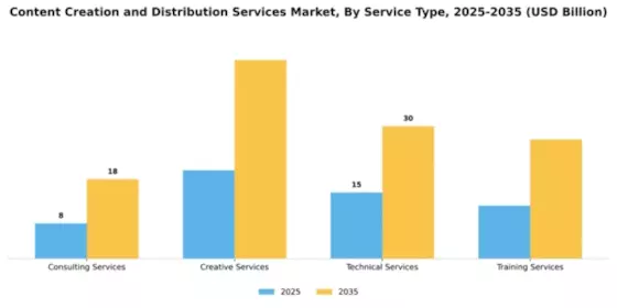 Content Creation and Distribution Services Market Segment Image 4