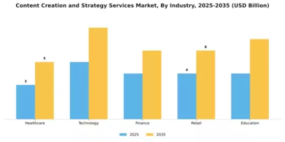 Content Creation and Strategy Services Market Segment Image 2