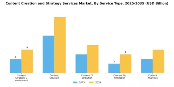 Content Creation and Strategy Services Market Segment Image 3