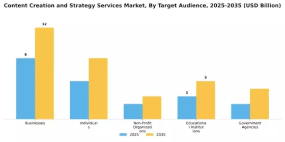 Content Creation and Strategy Services Market Segment Image 4
