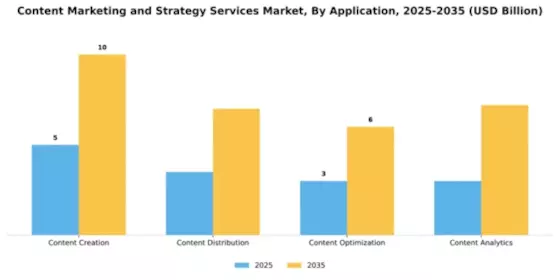 Content Marketing and Strategy Services Market Segment Image 0