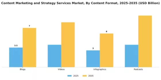 Content Marketing and Strategy Services Market Segment Image 1