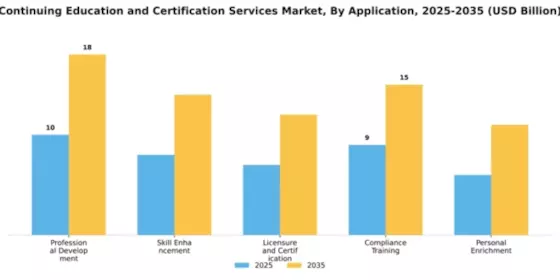 Continuing Education and Certification Services Market Segment Image 0