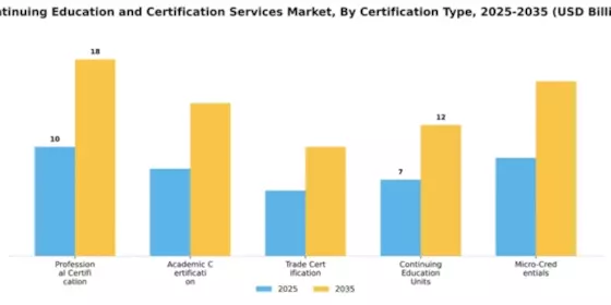 Continuing Education and Certification Services Market Segment Image 1