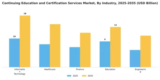 Continuing Education and Certification Services Market Segment Image 3