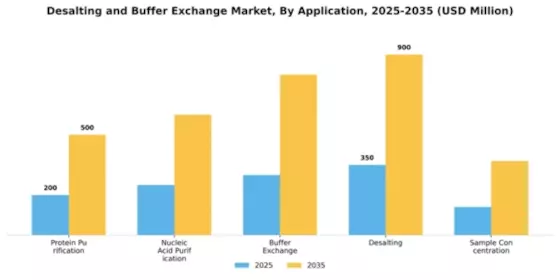Desalting and Buffer Exchange Market Segment Image 0