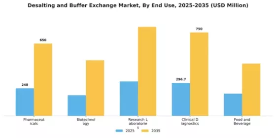 Desalting and Buffer Exchange Market Segment Image 1