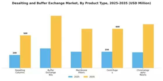 Desalting and Buffer Exchange Market Segment Image 2